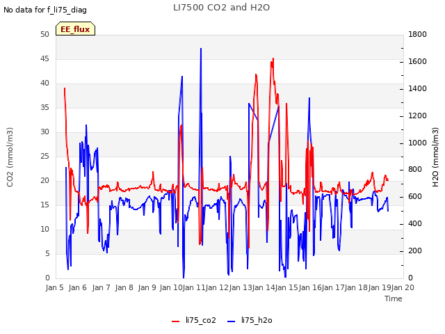 plot of LI7500 CO2 and H2O