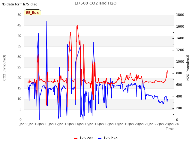 plot of LI7500 CO2 and H2O