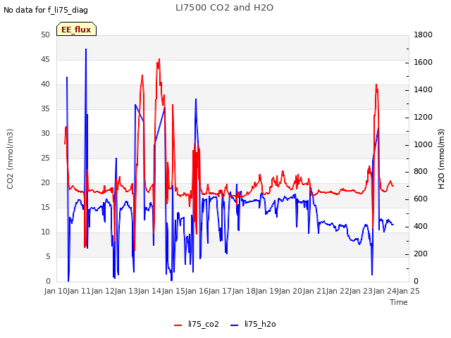 plot of LI7500 CO2 and H2O