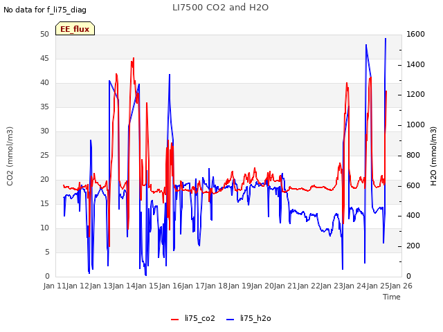 plot of LI7500 CO2 and H2O