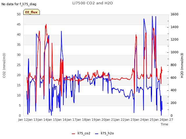 plot of LI7500 CO2 and H2O