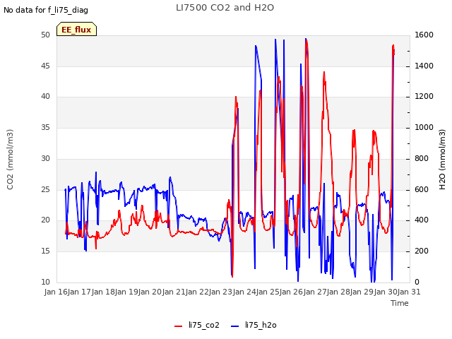 plot of LI7500 CO2 and H2O