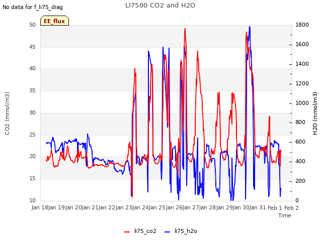 plot of LI7500 CO2 and H2O