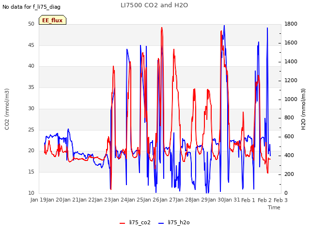 plot of LI7500 CO2 and H2O