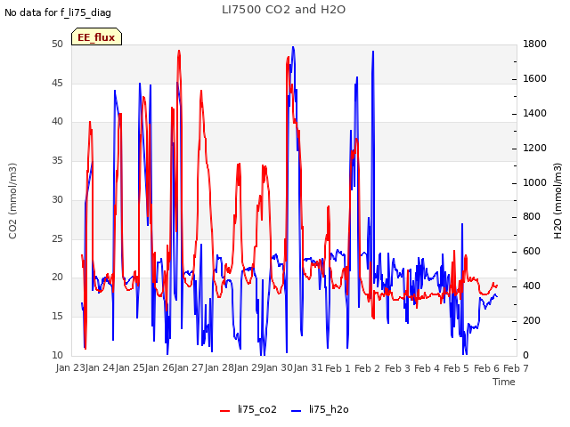 plot of LI7500 CO2 and H2O