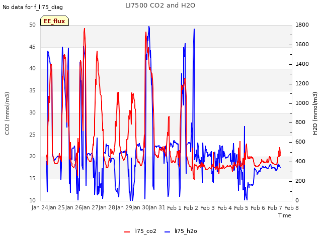 plot of LI7500 CO2 and H2O