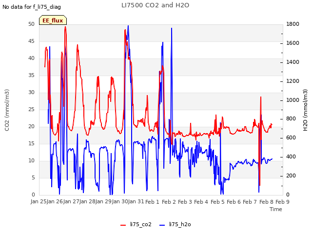 plot of LI7500 CO2 and H2O