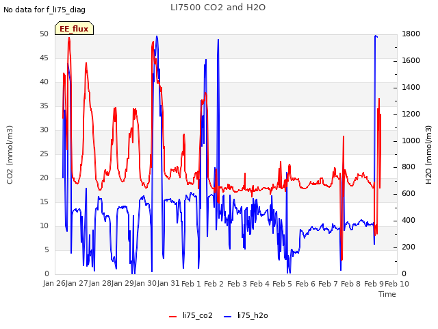 plot of LI7500 CO2 and H2O