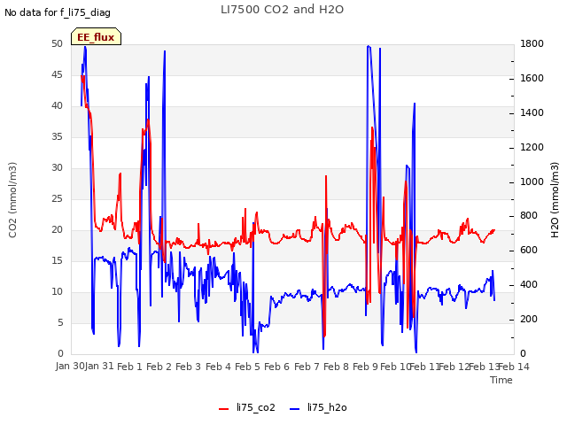 plot of LI7500 CO2 and H2O