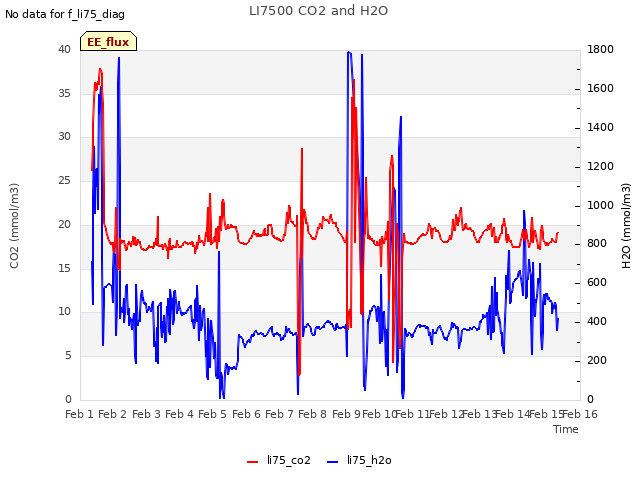 plot of LI7500 CO2 and H2O