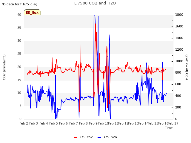 plot of LI7500 CO2 and H2O