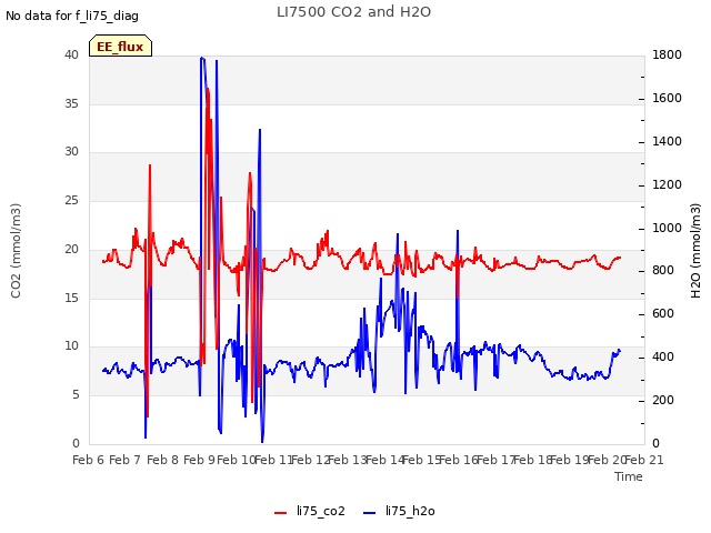 plot of LI7500 CO2 and H2O