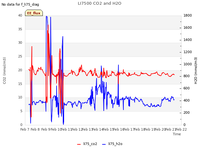 plot of LI7500 CO2 and H2O