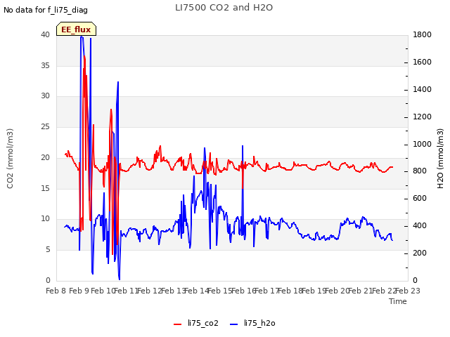 plot of LI7500 CO2 and H2O