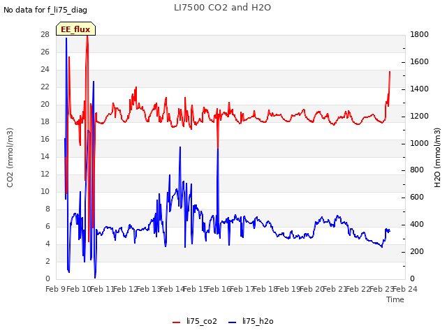 plot of LI7500 CO2 and H2O