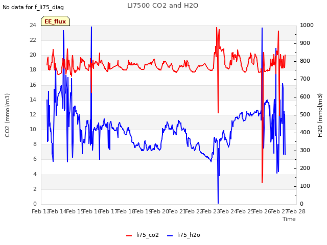 plot of LI7500 CO2 and H2O