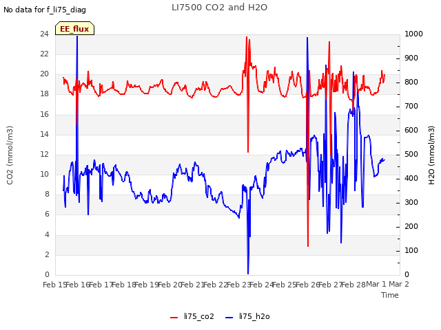 plot of LI7500 CO2 and H2O