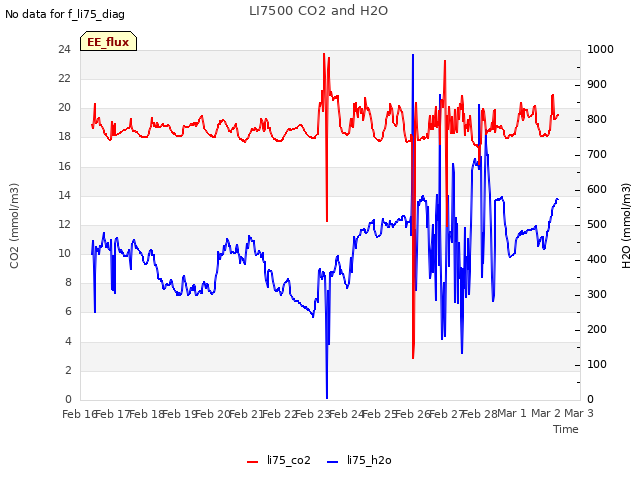 plot of LI7500 CO2 and H2O