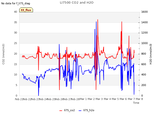 plot of LI7500 CO2 and H2O