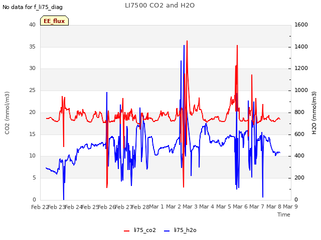 plot of LI7500 CO2 and H2O