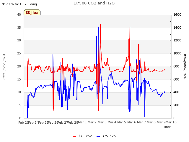 plot of LI7500 CO2 and H2O