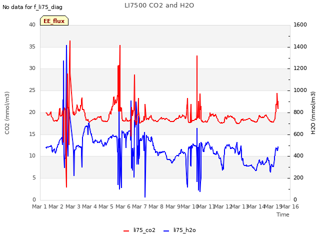 plot of LI7500 CO2 and H2O