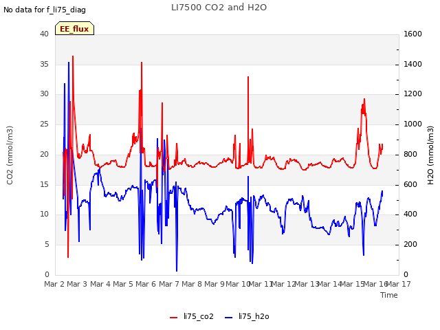 plot of LI7500 CO2 and H2O