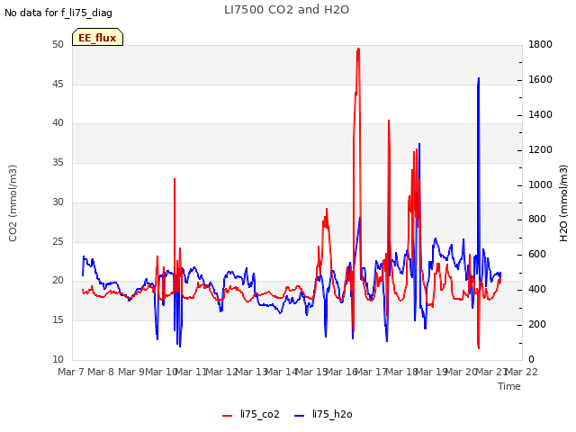 plot of LI7500 CO2 and H2O