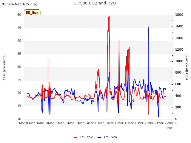 plot of LI7500 CO2 and H2O