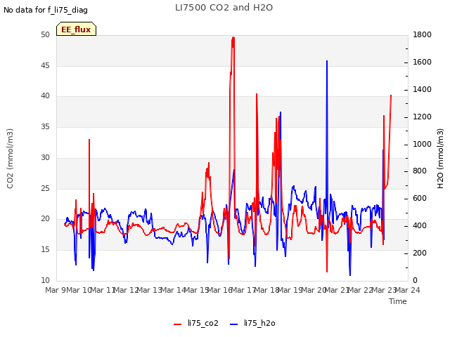 plot of LI7500 CO2 and H2O