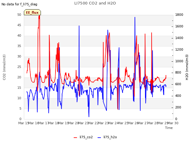 plot of LI7500 CO2 and H2O