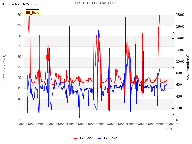 plot of LI7500 CO2 and H2O