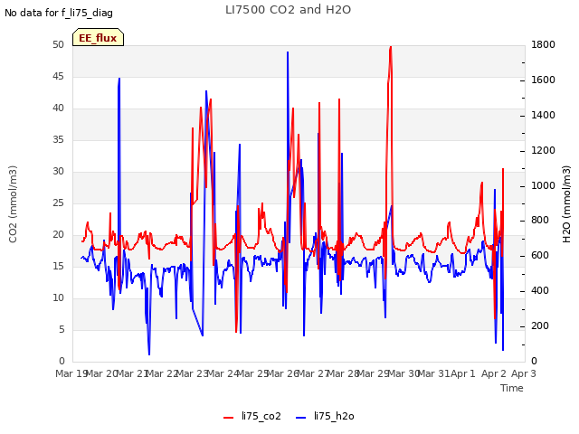 plot of LI7500 CO2 and H2O