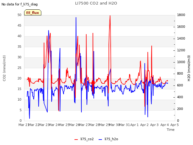 plot of LI7500 CO2 and H2O