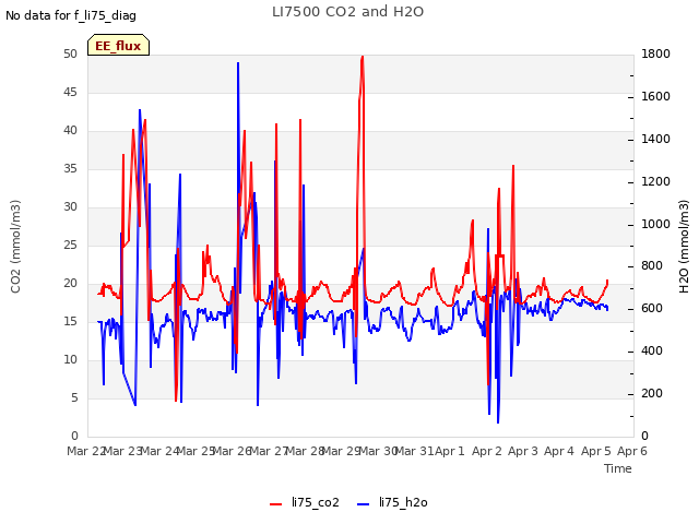 plot of LI7500 CO2 and H2O