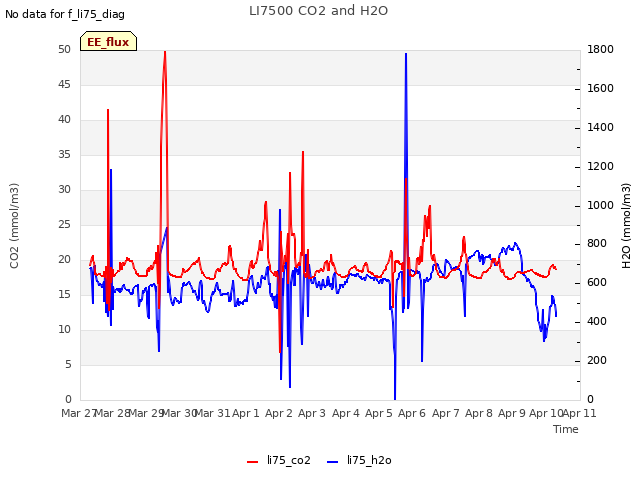 plot of LI7500 CO2 and H2O