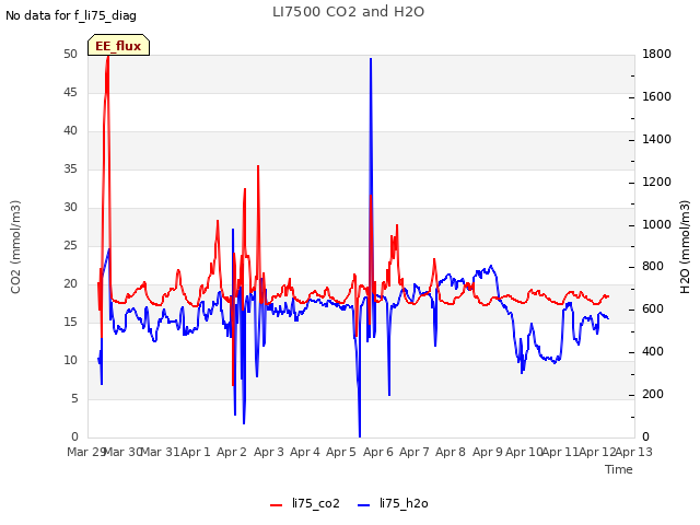 plot of LI7500 CO2 and H2O