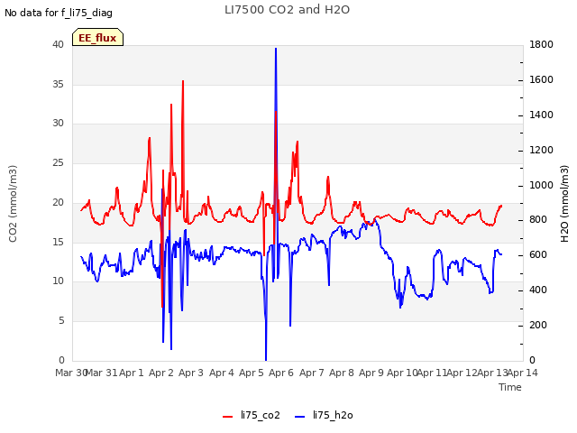 plot of LI7500 CO2 and H2O