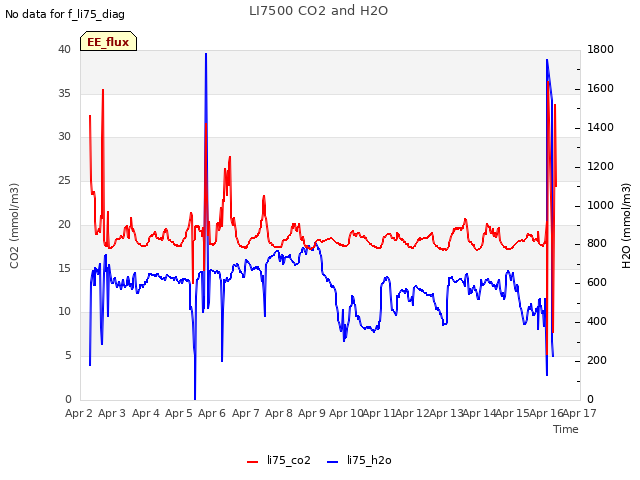 plot of LI7500 CO2 and H2O