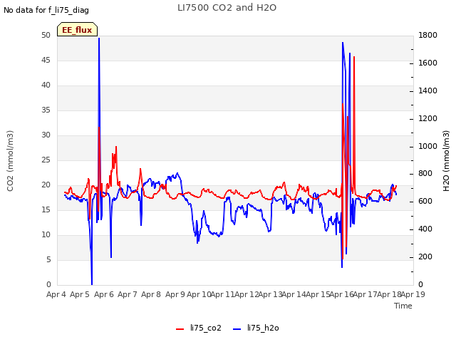 plot of LI7500 CO2 and H2O