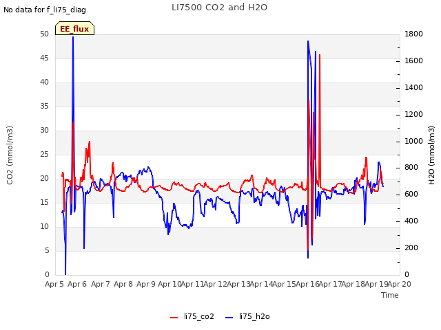 plot of LI7500 CO2 and H2O