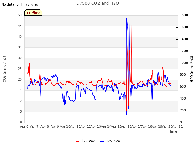 plot of LI7500 CO2 and H2O