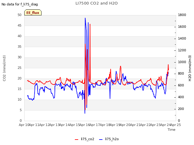 plot of LI7500 CO2 and H2O