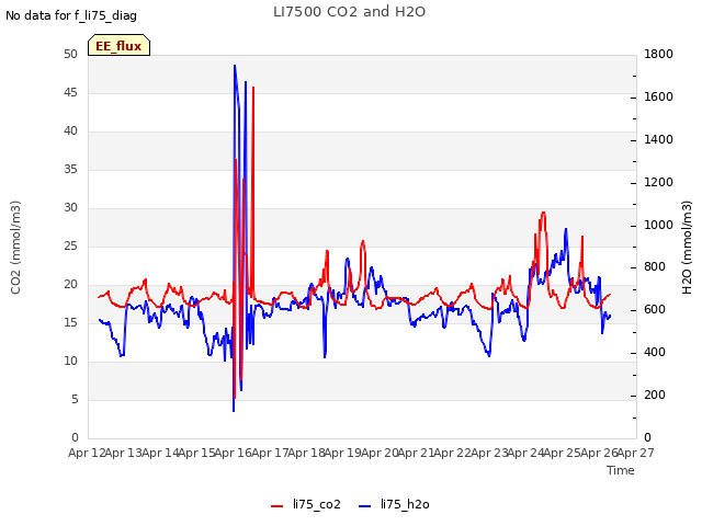 plot of LI7500 CO2 and H2O