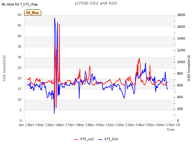 plot of LI7500 CO2 and H2O