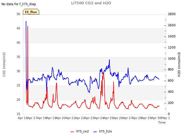 plot of LI7500 CO2 and H2O