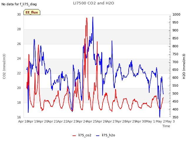 plot of LI7500 CO2 and H2O