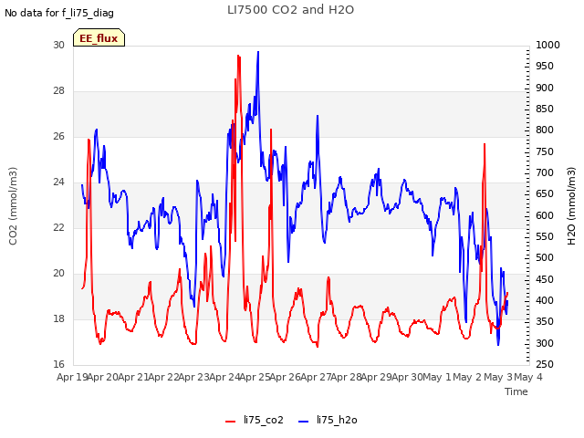 plot of LI7500 CO2 and H2O