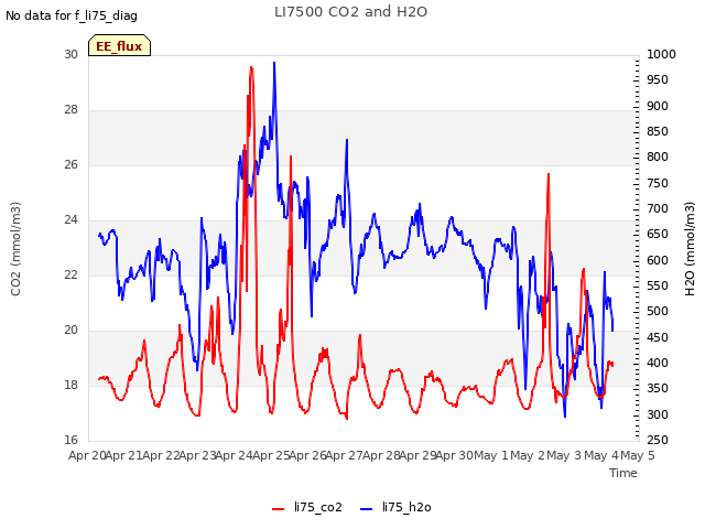 plot of LI7500 CO2 and H2O