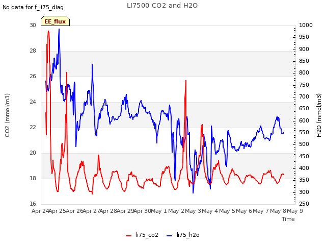 plot of LI7500 CO2 and H2O